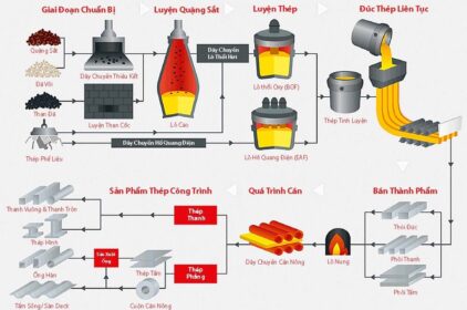 Quy trình và các chi phí sản xuất thép